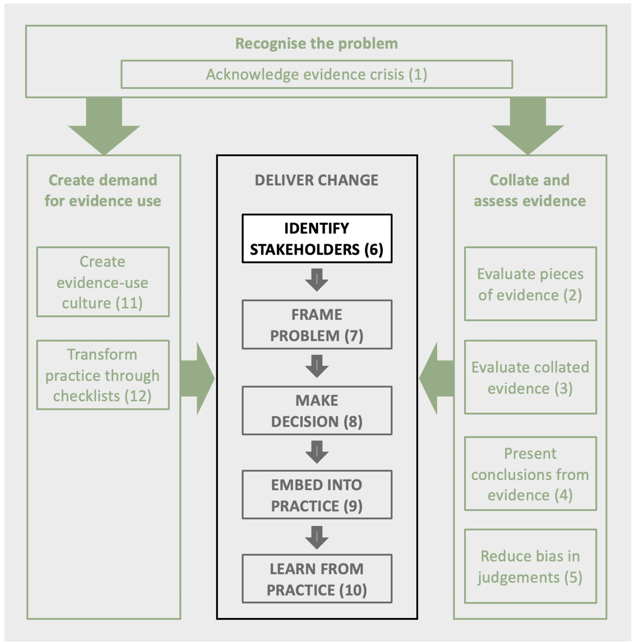 Transforming Conservation - 6. Identifying Stakeholders And with Tri-Bond Logic Puzzles Green Sea Box