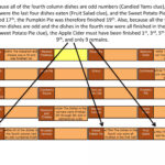 Thanksgiving Dinner Logic Puzzle | Pptx Intended For Thanksgiving Dinner Logic Grid Puzzle Answer Key