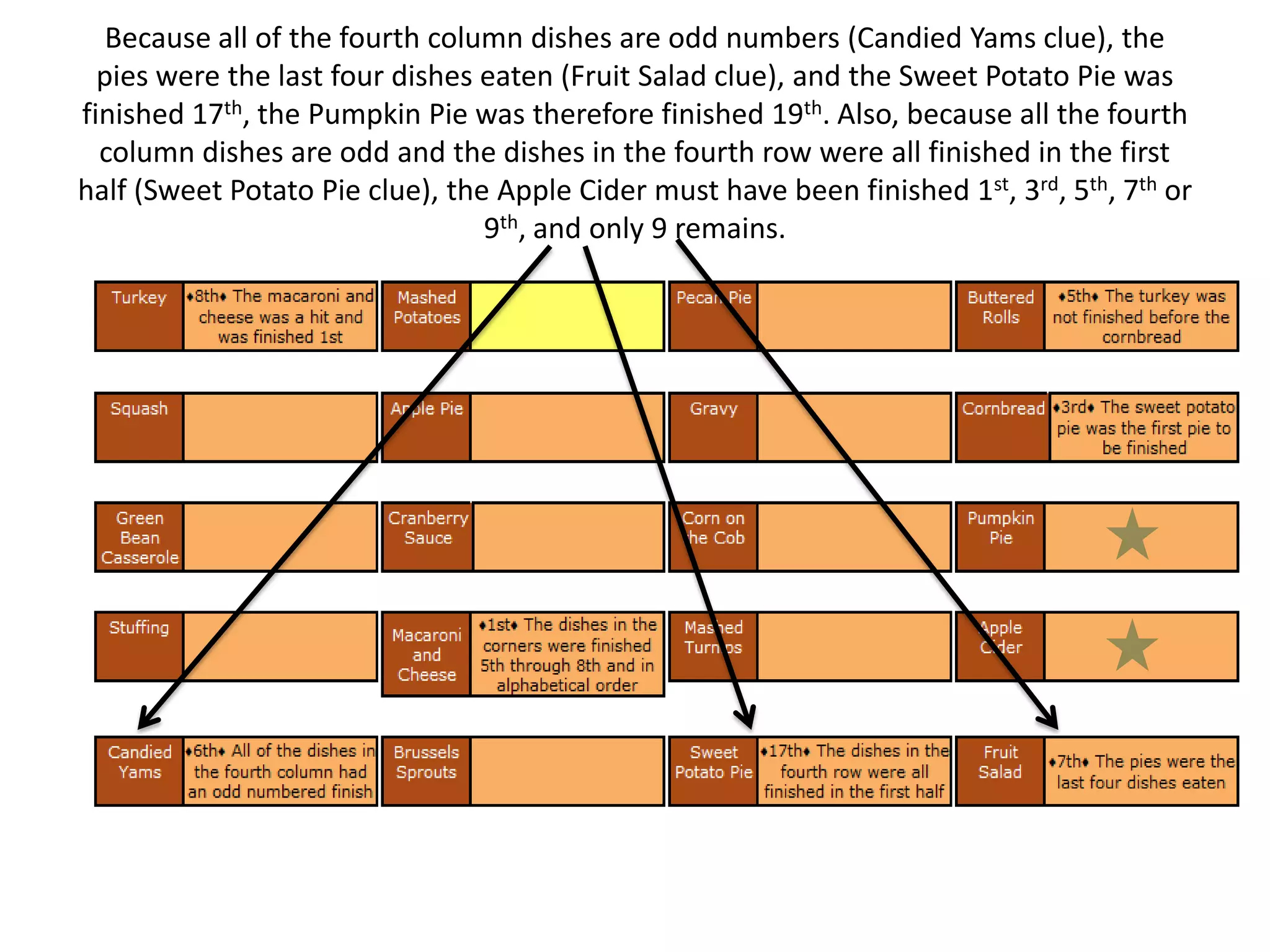 Thanksgiving Dinner Logic Puzzle | Pptx intended for Thanksgiving Dinner Logic Grid Puzzle Answer Key